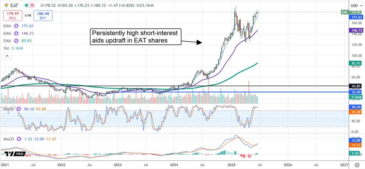 EAT Stock Chart