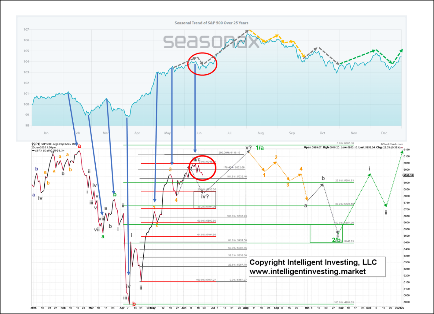 Post-Election Year Seasonality vs. Elliott Wave Count