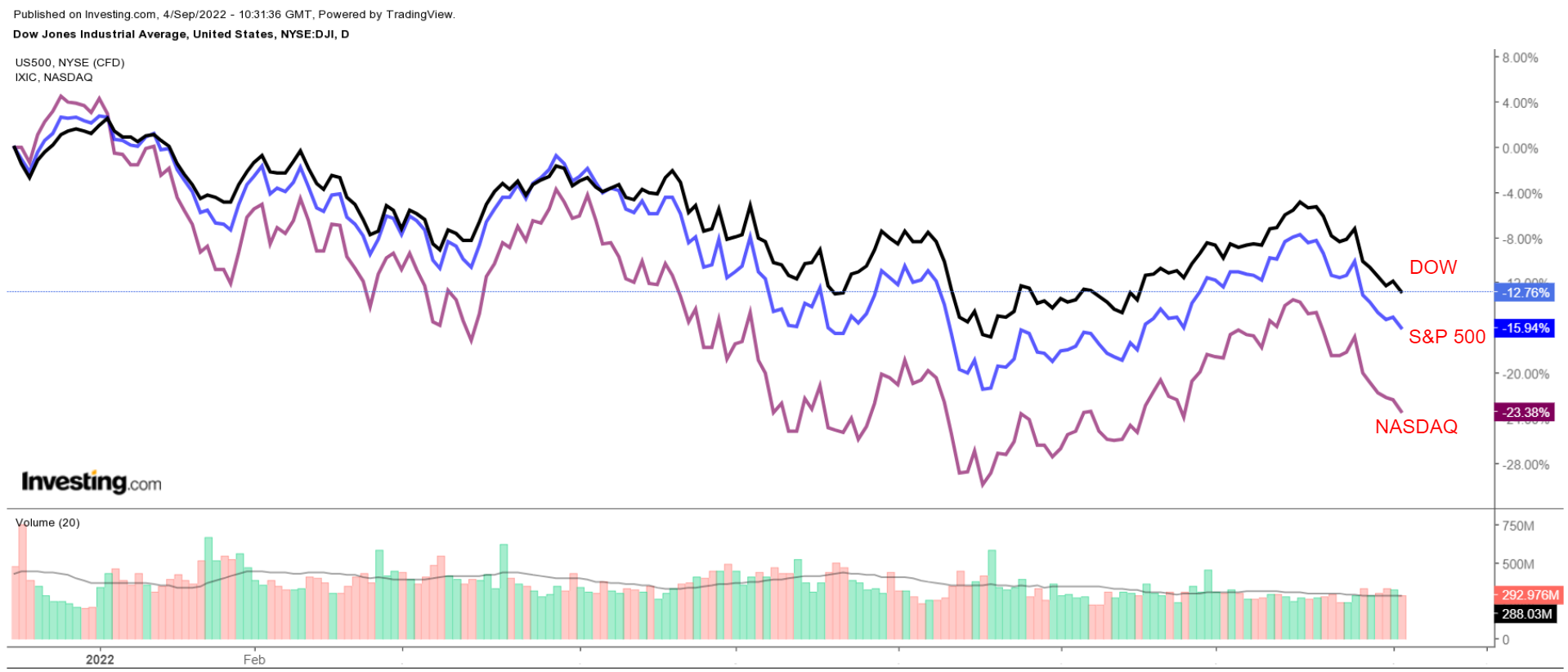 Dow, SP 500, Nasdaq