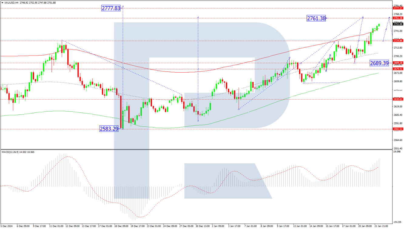 XAU/USD analysis