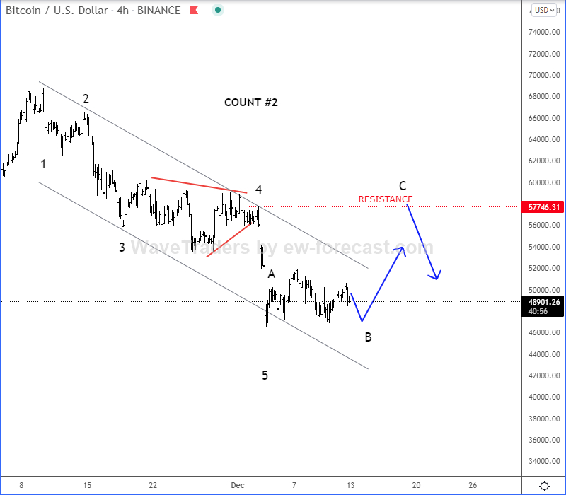 Bitcoin Elliott Wave