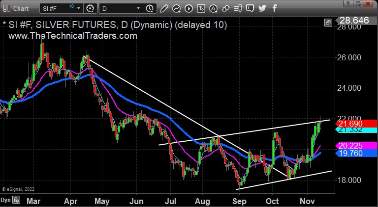 Silver Futures Daily Chart