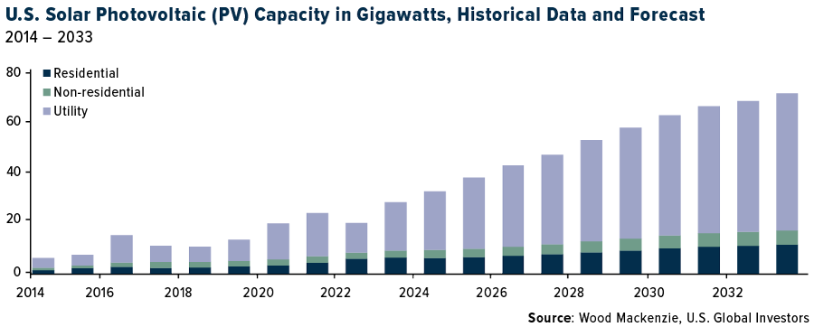 U.S. Solar PV Capacity in Gigawatts 