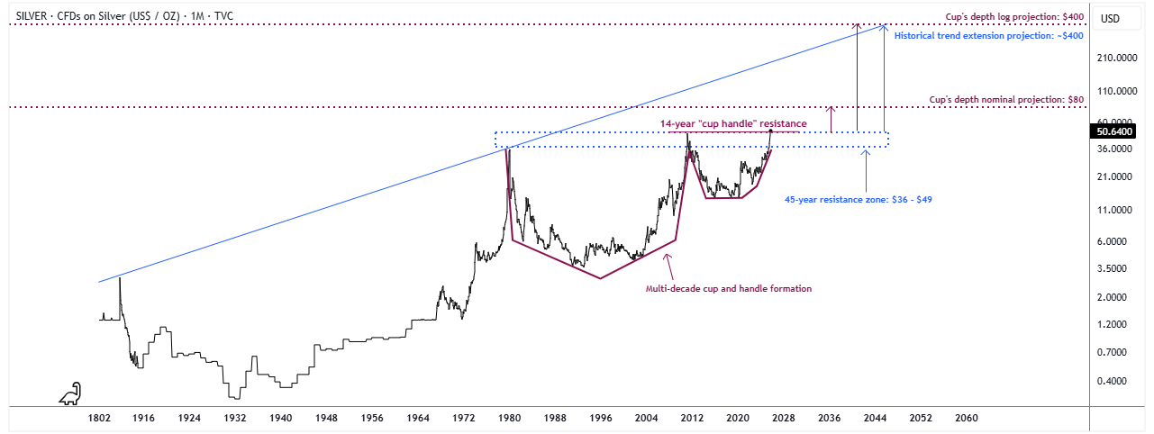 Figure 3: Silver’s Logarithmic Price Target