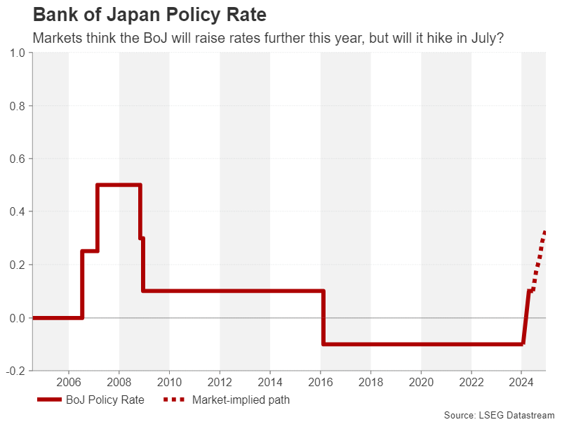 BoJ Policy Rate