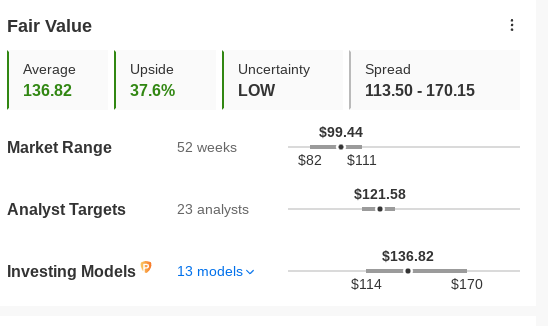 CVS Fair Value per InvestingPro+