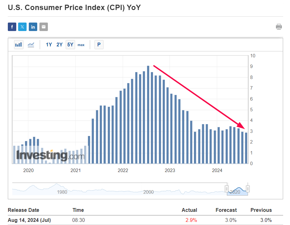 US CPI Y/Y