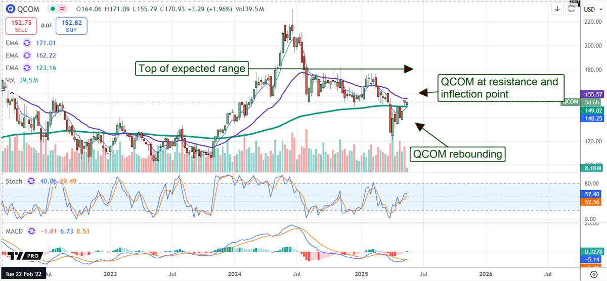 Qualcomm QCOM Stock Chart
