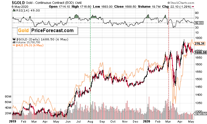 Gold Price Chart