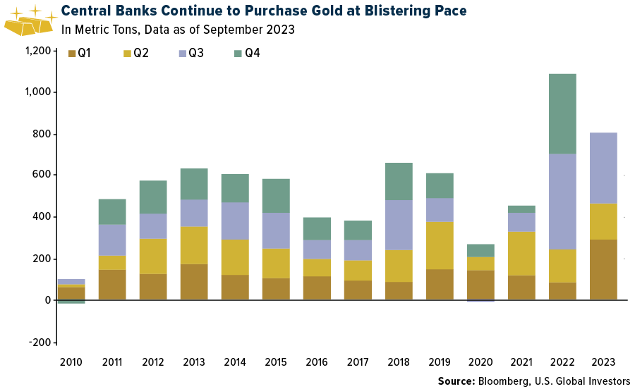 Central Bank Gold Purchase