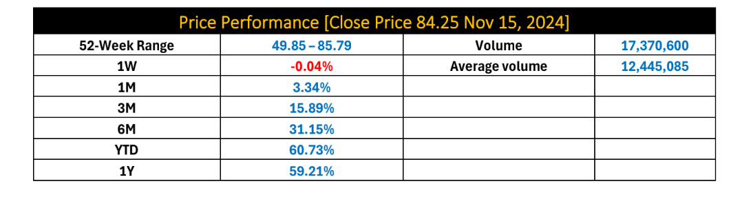 Price Performance: