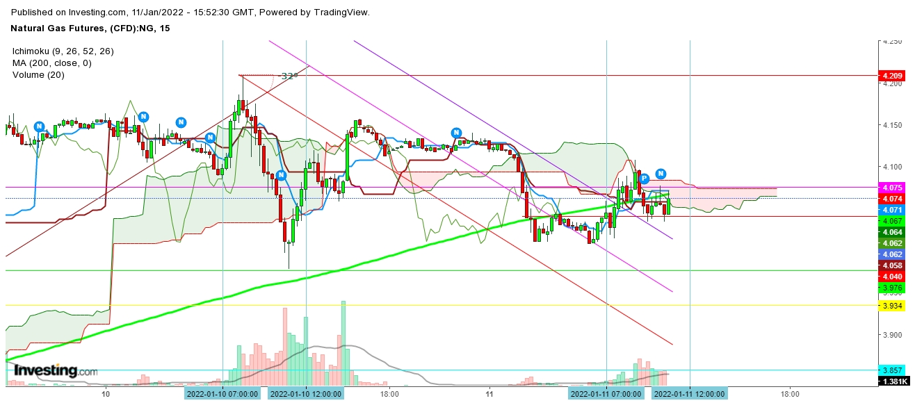 Natural Gas Futures 15 Minutes Chart