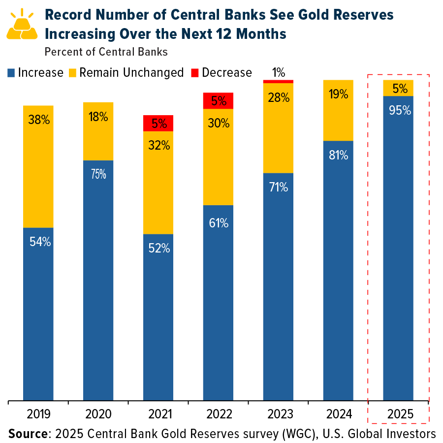 Central Bank Gold Reserves Survey 2025