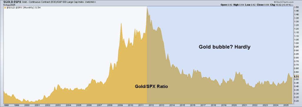 Gold/SPX Ratio Gold/SPX Ratio