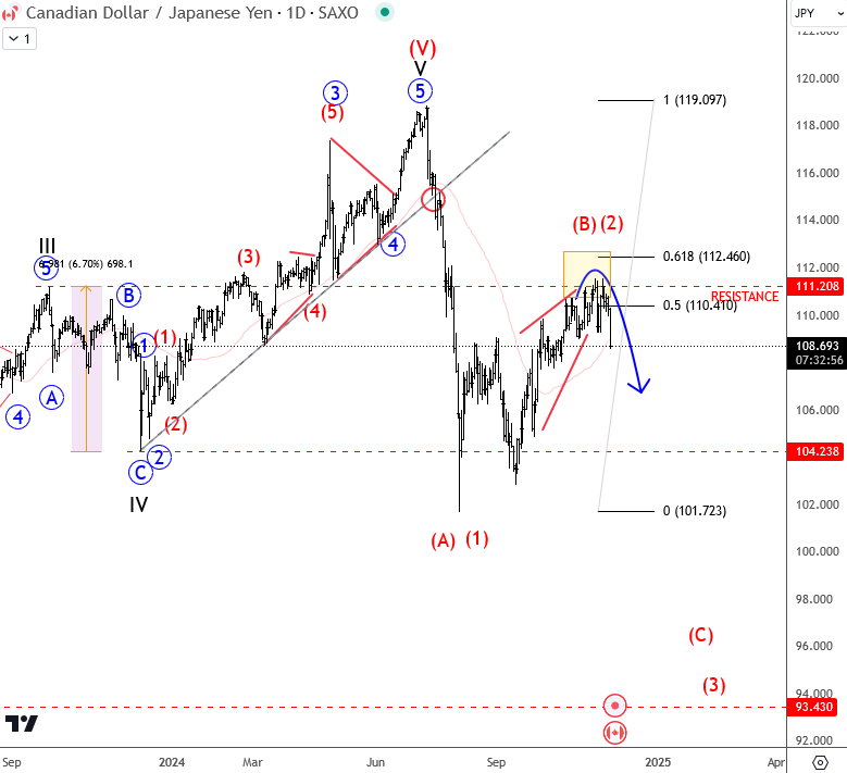 CAD/JPY Encounters Key Resistance: Bearish Pattern Could Signal Trend Change