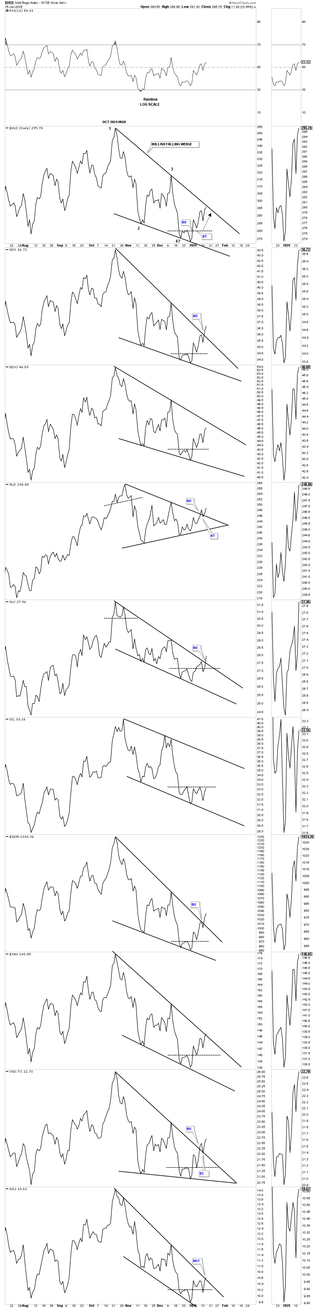 HUI-Daily Chart