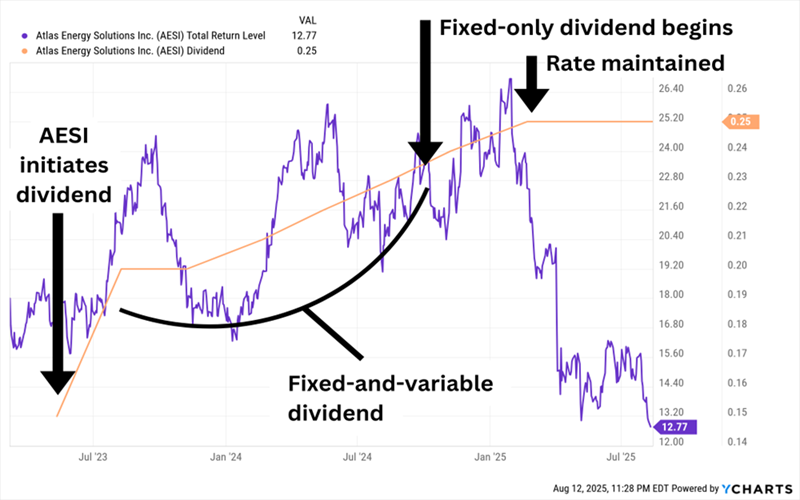 Atlas Energy Solutions (AESI) – Dividend Safety vs Share Price Decline