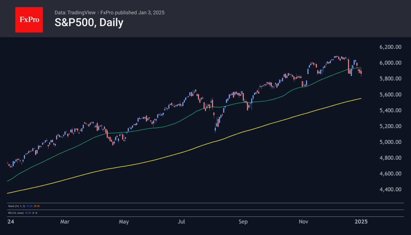 S&P 500-Daily Chart