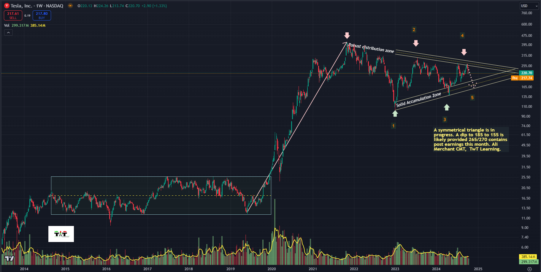 TSLA Weekly Chart