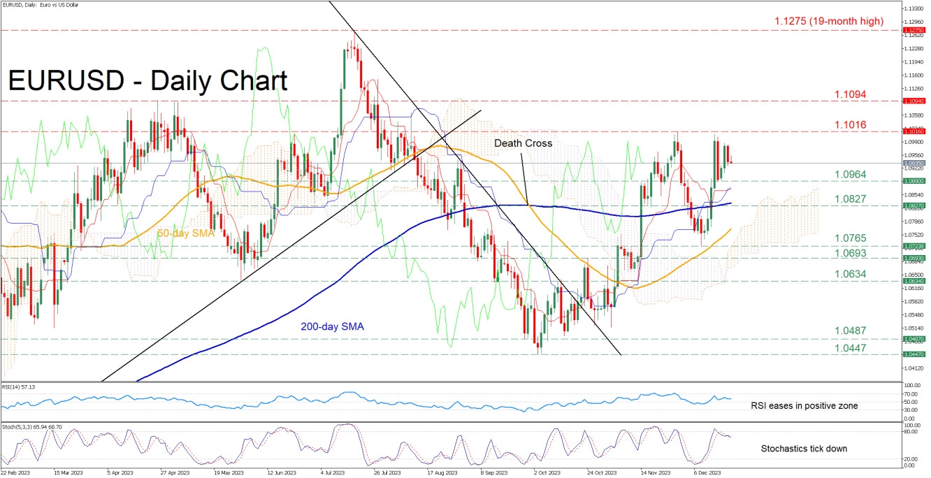 EUR/USD