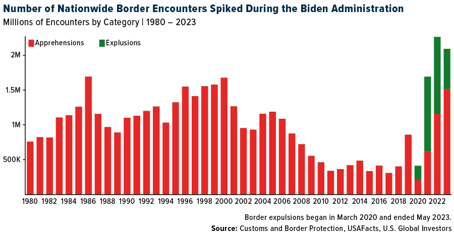 Nationwide Border Encounters