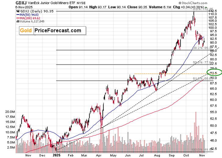 VanEck 初级黄金矿工 ETF(GDXJ – 每日图表) VanEck 初级黄金矿工 ETF(GDXJ – 每日图表)
