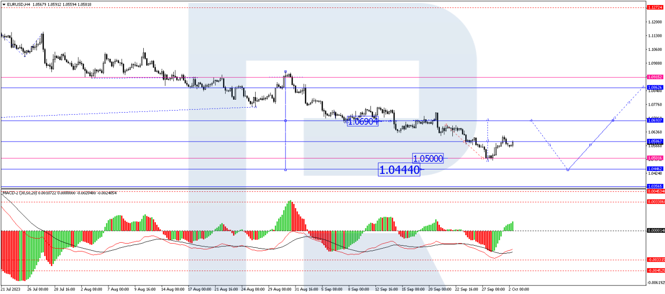 การวิเคราะห์ทางเทคนิค EURUSD H4