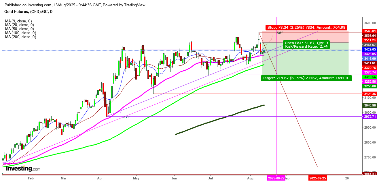 Gold Futures Daily Chart