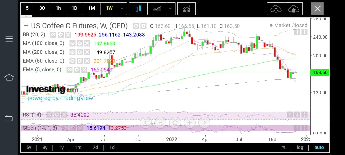 U.S. Coffee Futures Weekly Chart