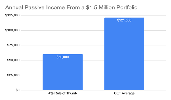 Annual Passive Income