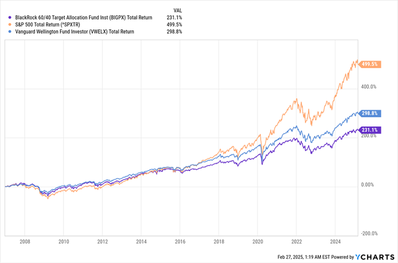 20-Year 60/40 Returns