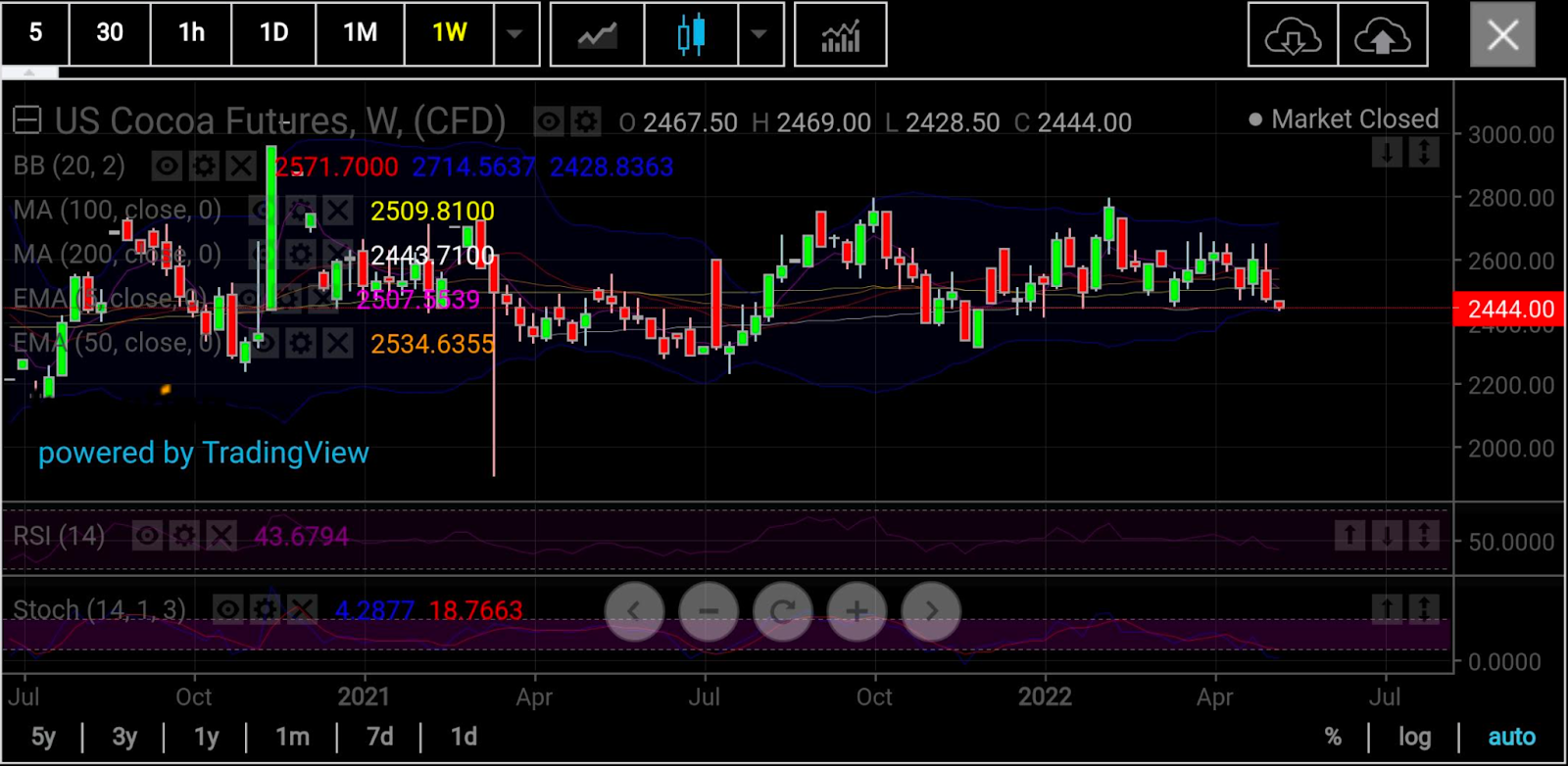 Cocoa Weekly