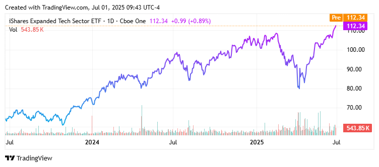 iShares Expanded Tech Sector ETF (IGM) Price Chart