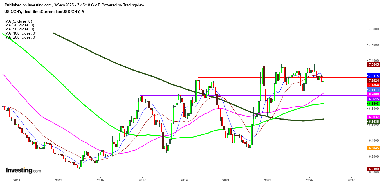 USD/CNY Monthly Chart