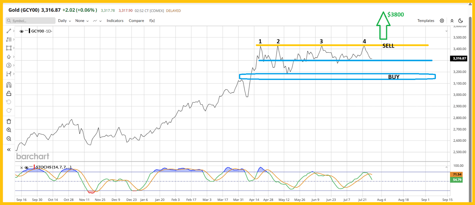 Gold Daily Chart 