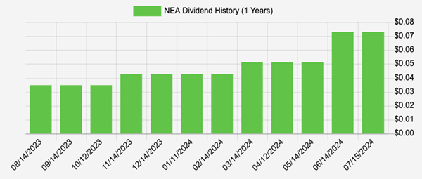 NEA-Dividend History