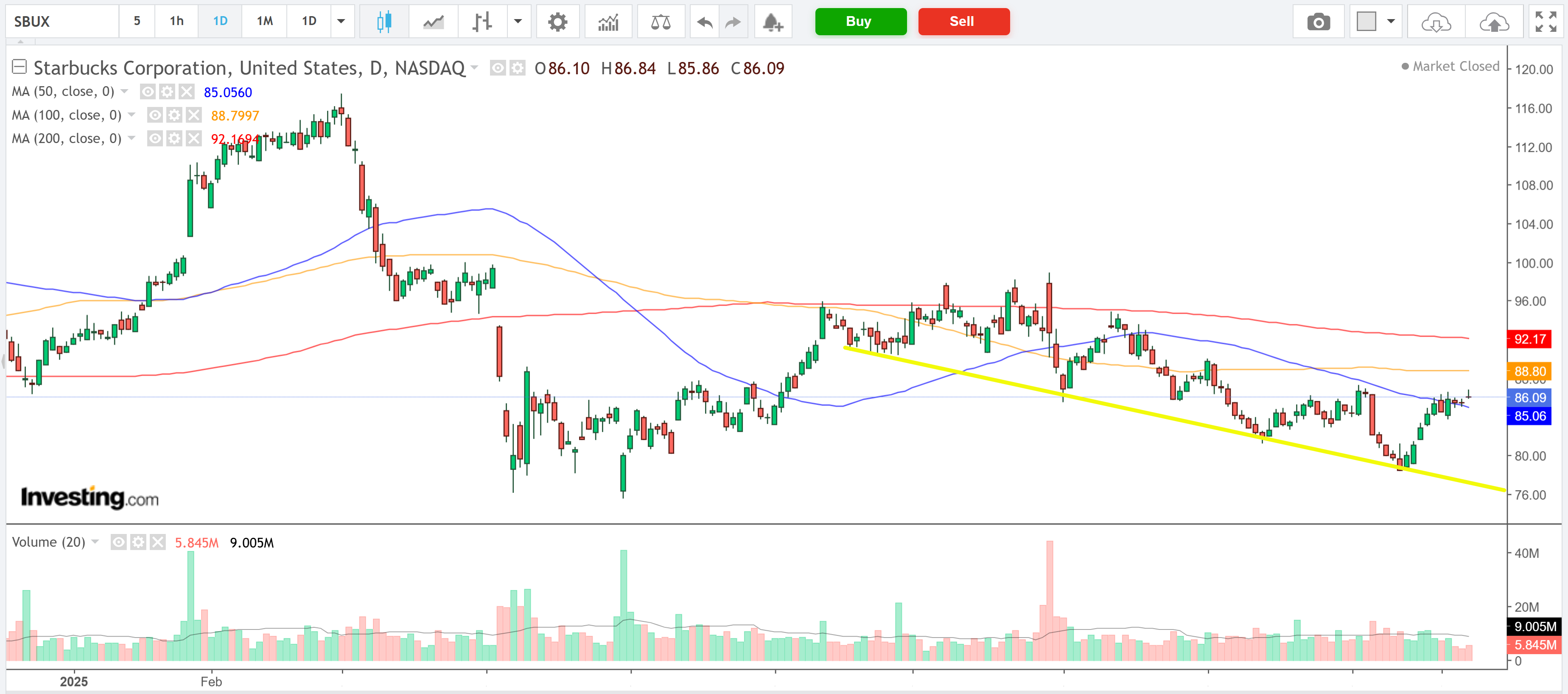 Starbucks Daily Chart