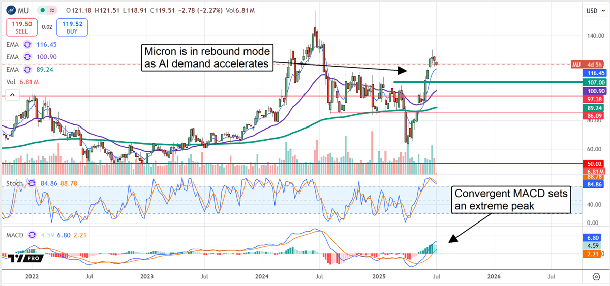 MU Stock Chart 