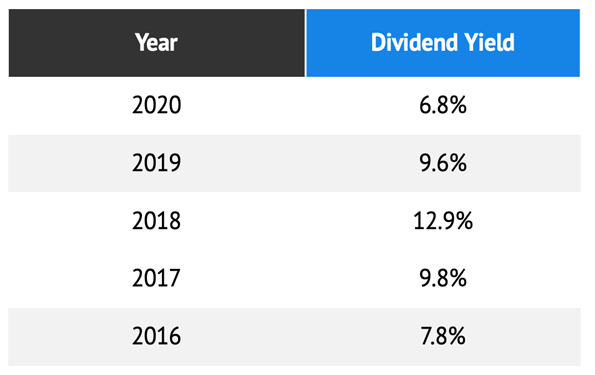ADX-Dividend Yield Table