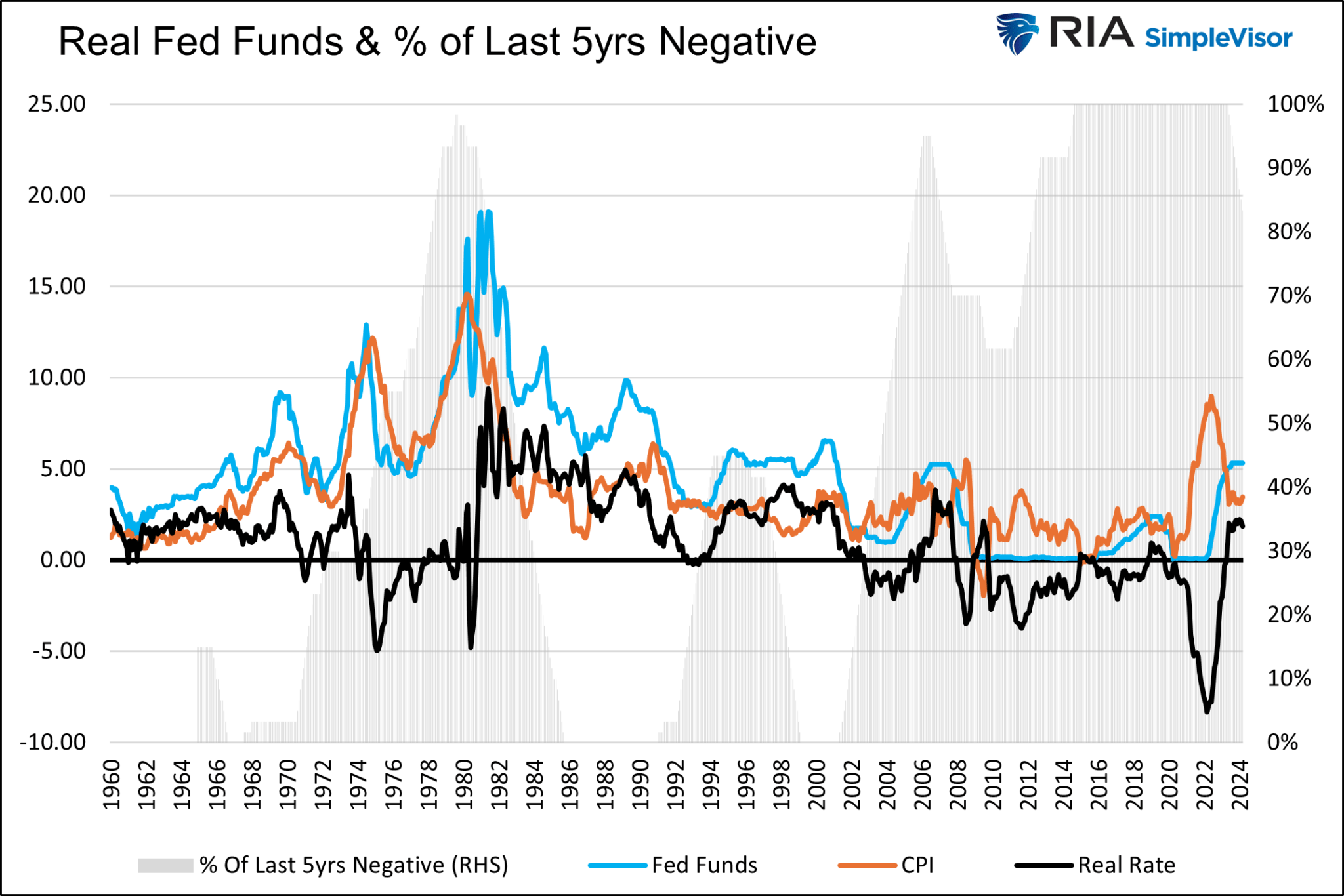 Average real fed funds