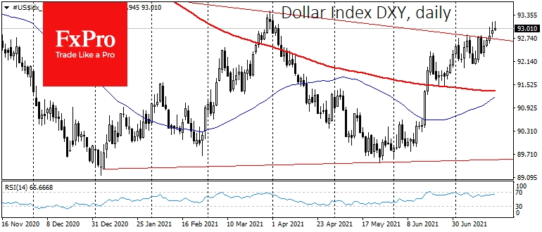 Dollar Index has now topped 93