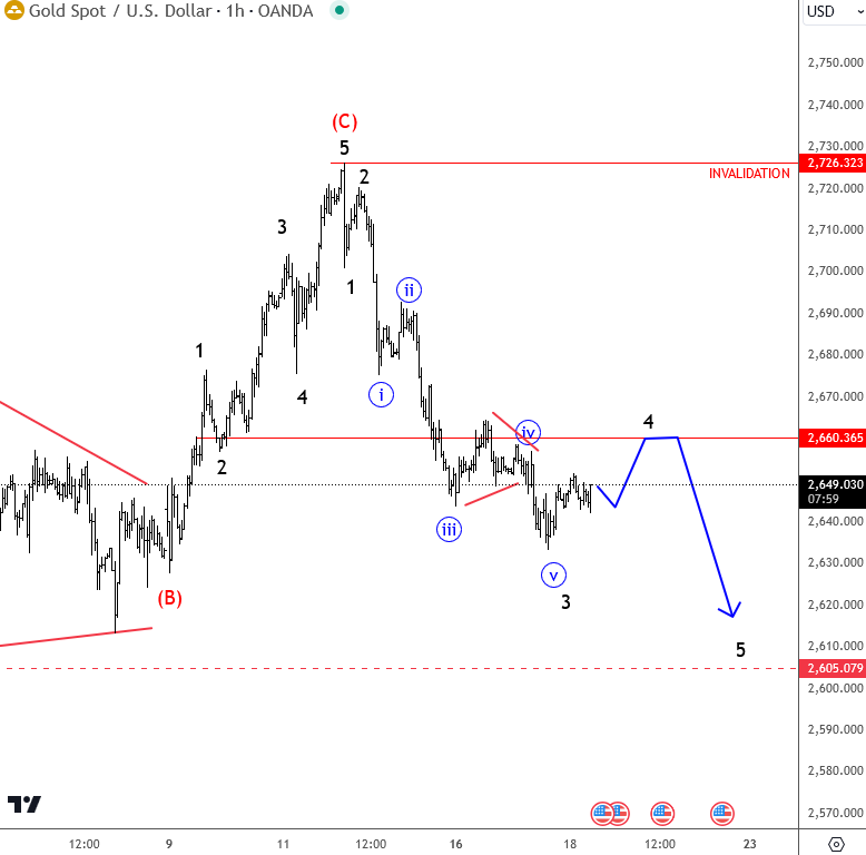 XAU/USD-1-Hr Chart