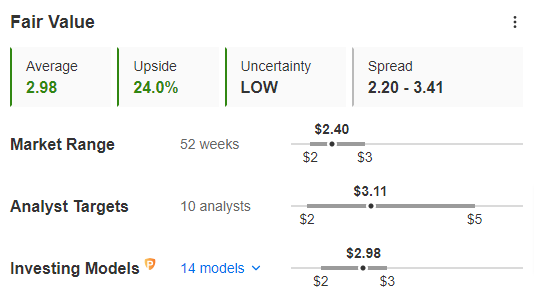 Fair Value