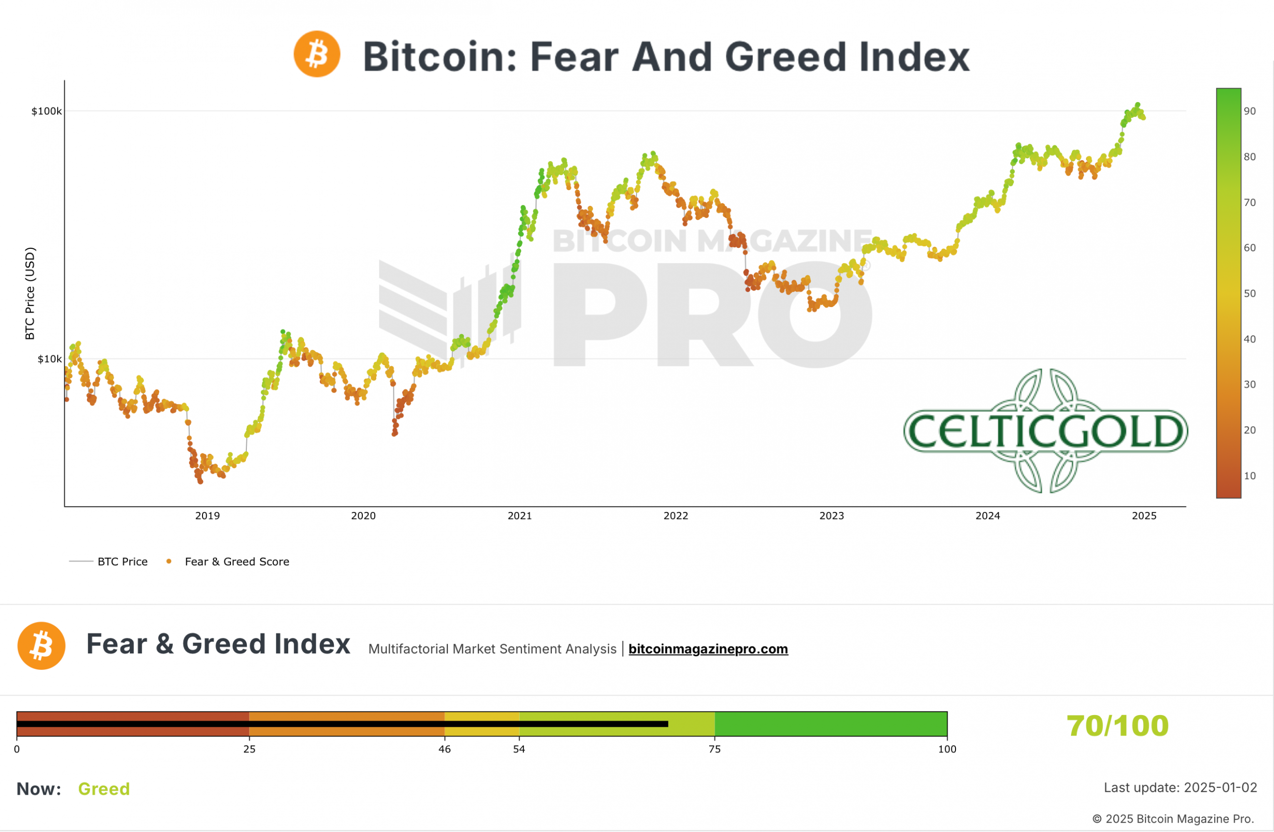 Crypto Fear & Greed Index