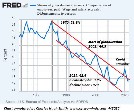 Share of Gross Domestic Income