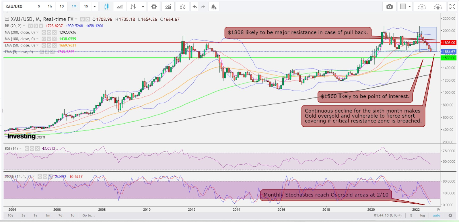 Spot Gold Monthly