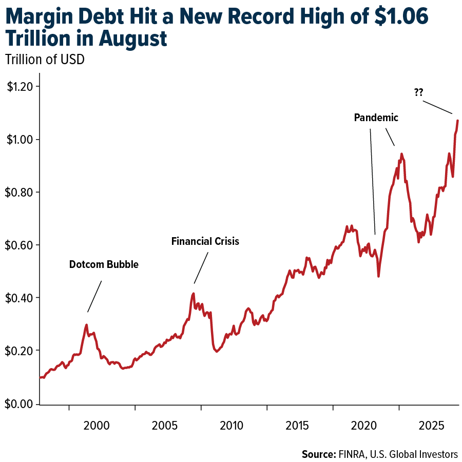 Margin Debt (FINRA – Monthly Data)