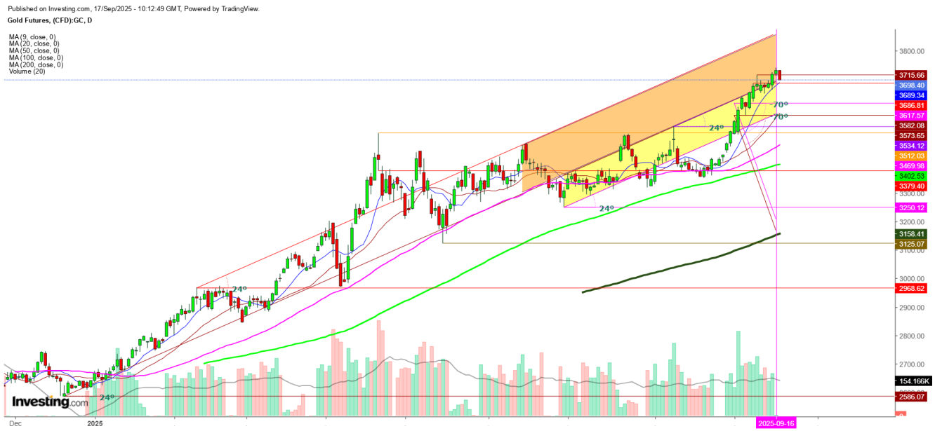 Gold Futures Daily Chart