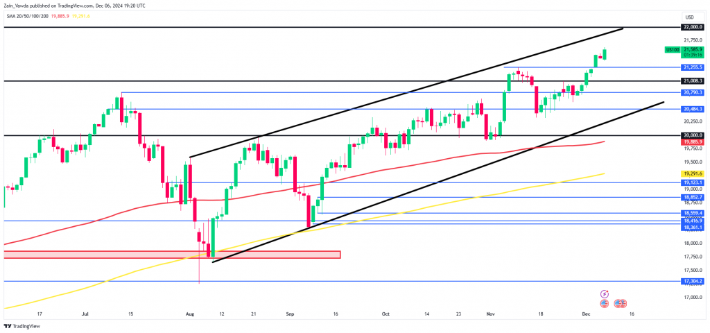 NDX Daily Chart