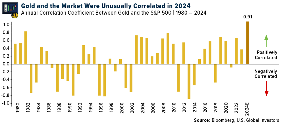 Gold versus the Market